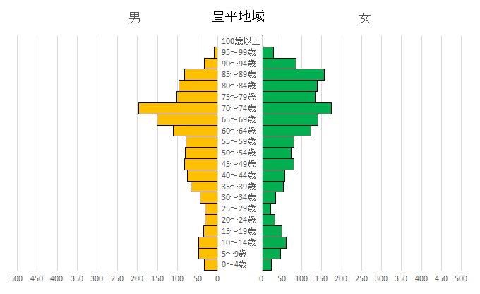 人口ピラミッドグラフ（豊平地域）