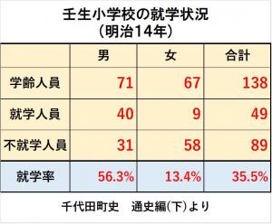 明治14年壬生小学校就学状況