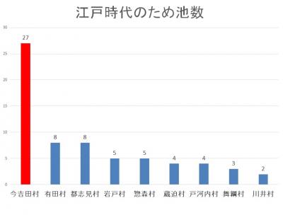 江戸時代のため池数グラフ