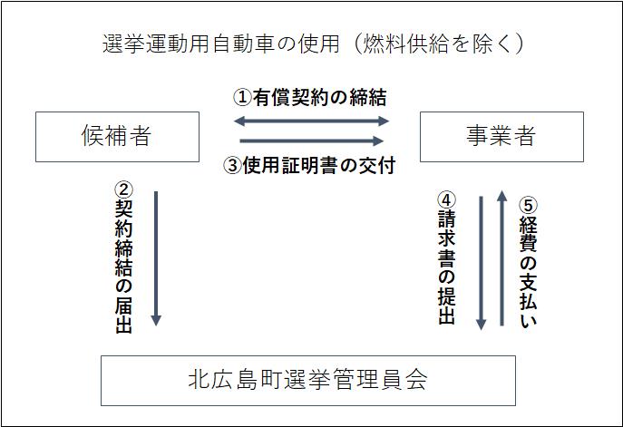 手続の流れ（自動車）