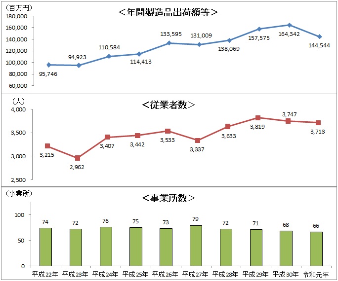 工業の推移のグラフ