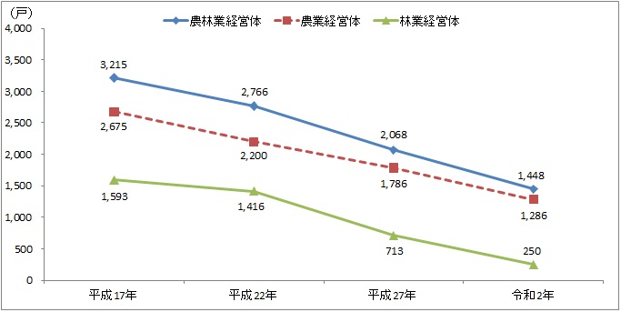 農業経営体数・林業経営体数の推移のグラフ