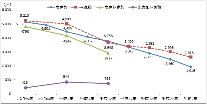 農家数・林家数の推移のグラフ