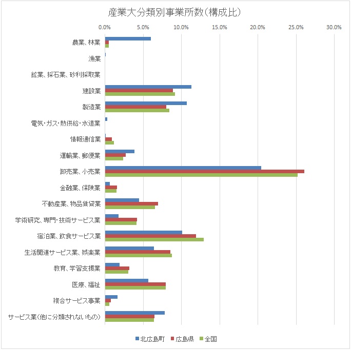 産業大分類別事業所数（構成比）のグラフ