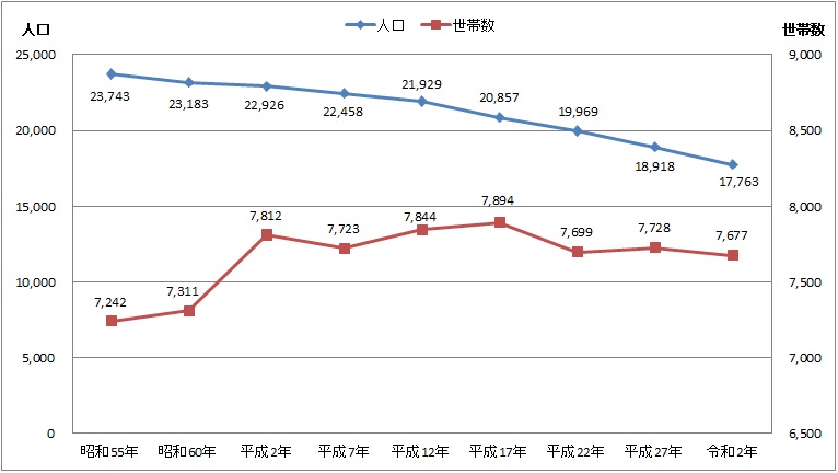 人口と世帯数の推移