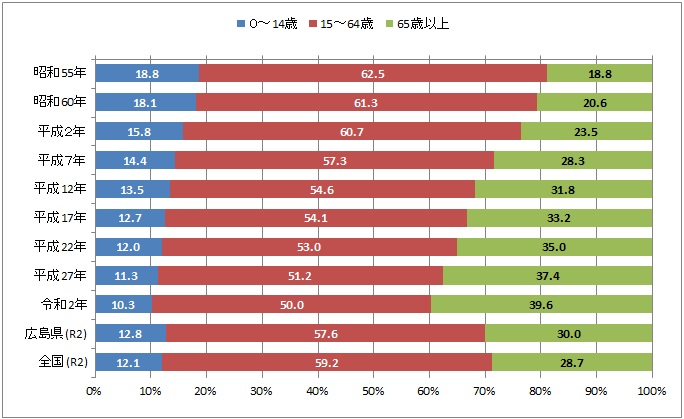 年齢3区分別人口構成の推移グラフ