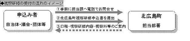 視察研修の受付の流れのイメージ図