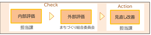 評価検証の手順