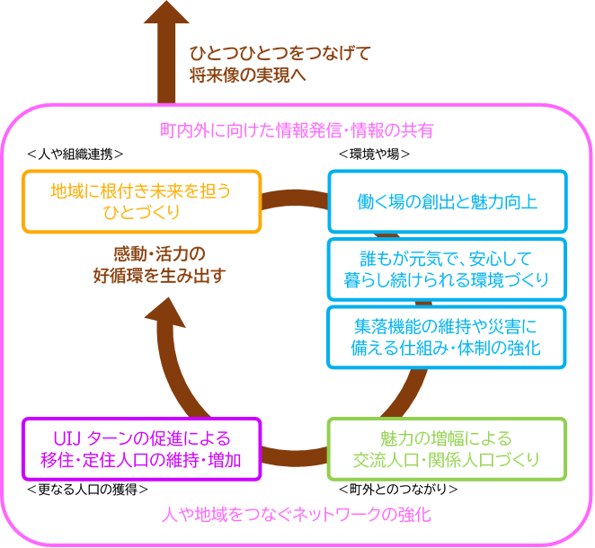 重点方針ひとつひとつをつなげて将来像の実現へ