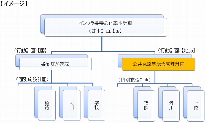 公共施設等総合管理計画の位置づけ