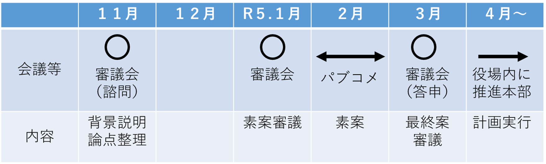 計画策定のスケジュール