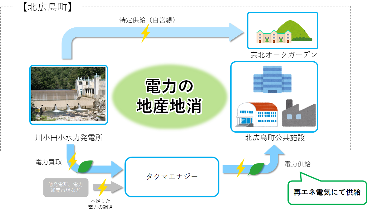 電力の地産地消