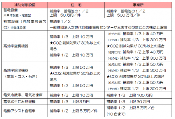 補助対象設備