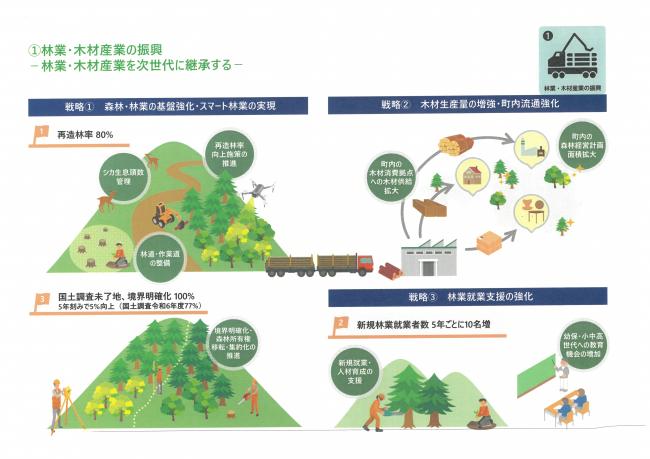 林業・木材産業の振興