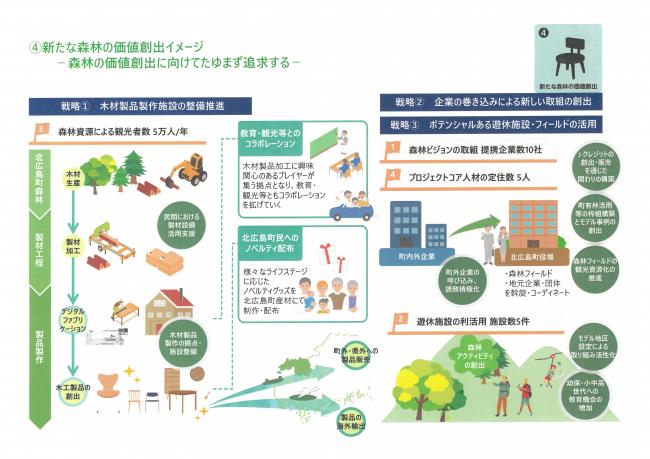 新たな森林の価値創出