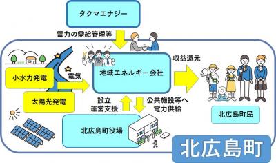 電力の地産地消イメージ