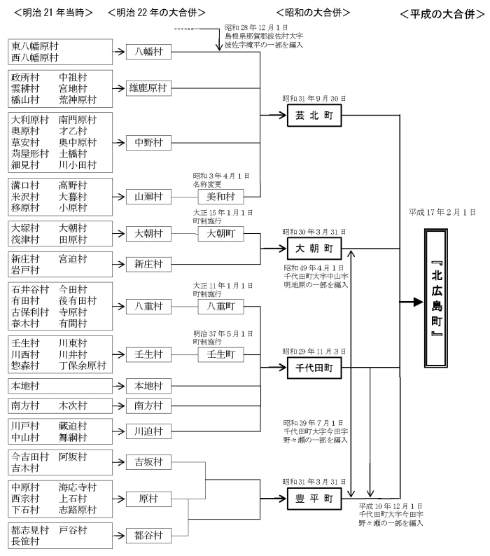 町の変遷