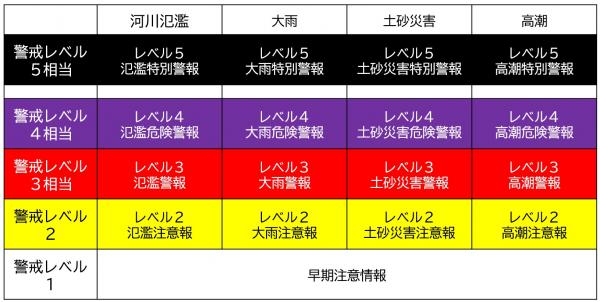 新たな防災気象情報