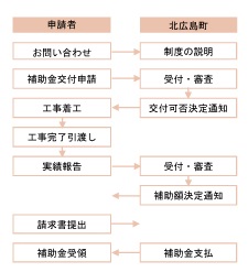 薪ストーブ設置手続きの流れ