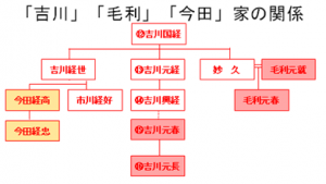 吉川、毛利、今田家の関係画像