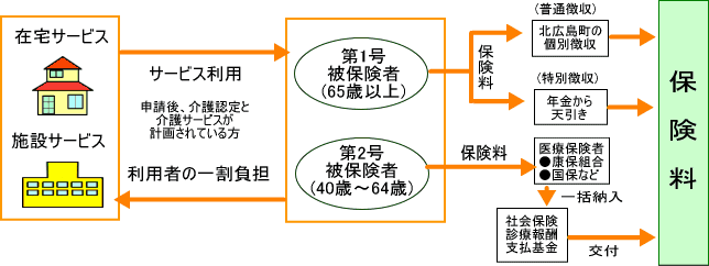 介護保険制度仕組み図