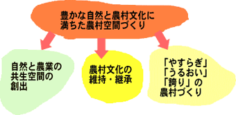 田園空間博物館説明図