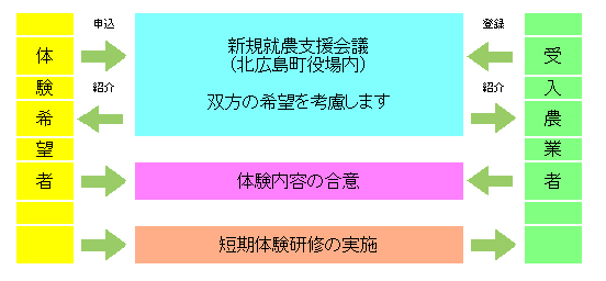 短期研修説明図