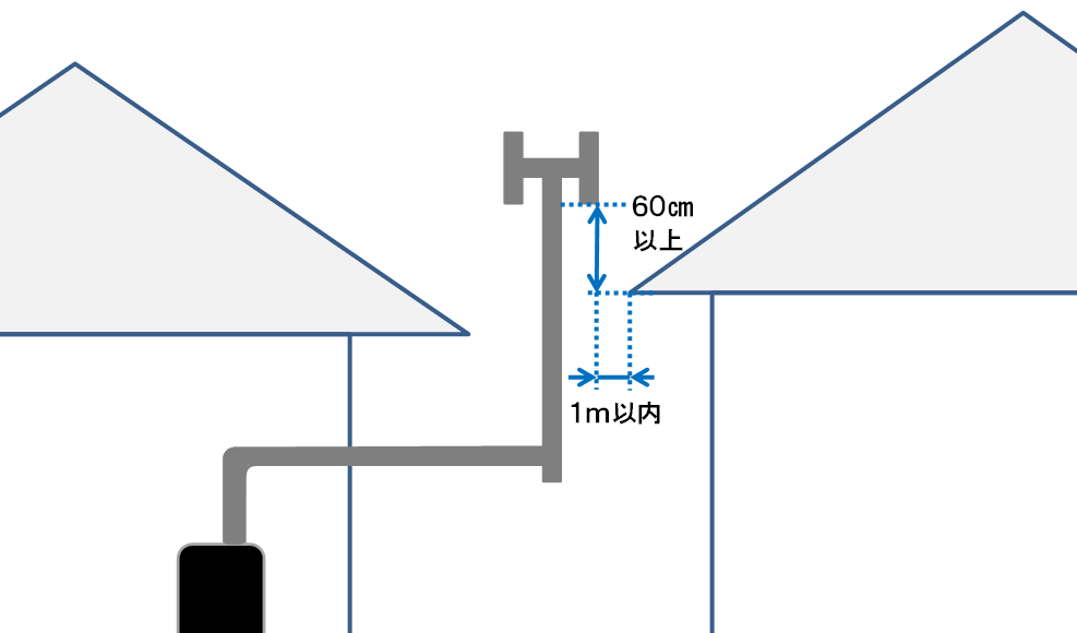 煙突の高さ（1メートル以内にある建築物の軒からの高さ）