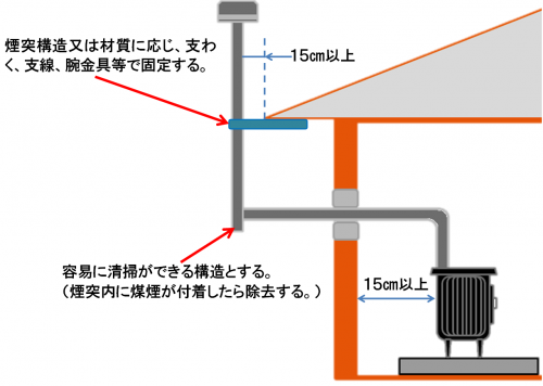 建築物部分の可燃材料から15センチメートル以上離す