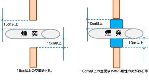 煙突貫通部