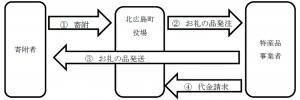 特産品贈呈の流れ