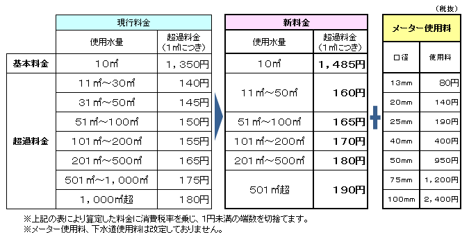 新旧料金表です