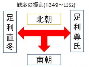 南北朝時代の観応の擾乱