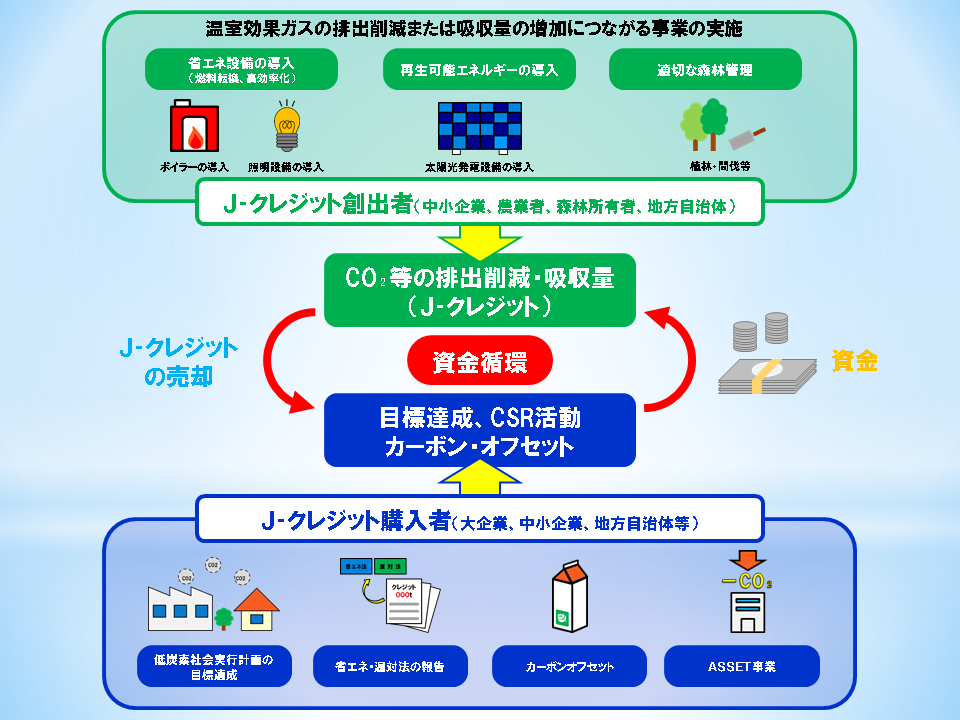 Ｊ－クレジット制度の概要