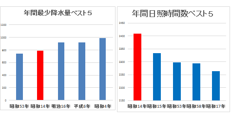 降水量・日照時間グラフ